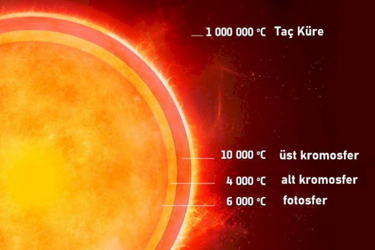 Güneş’in Doğumu, Yaşamı ve Ölümü